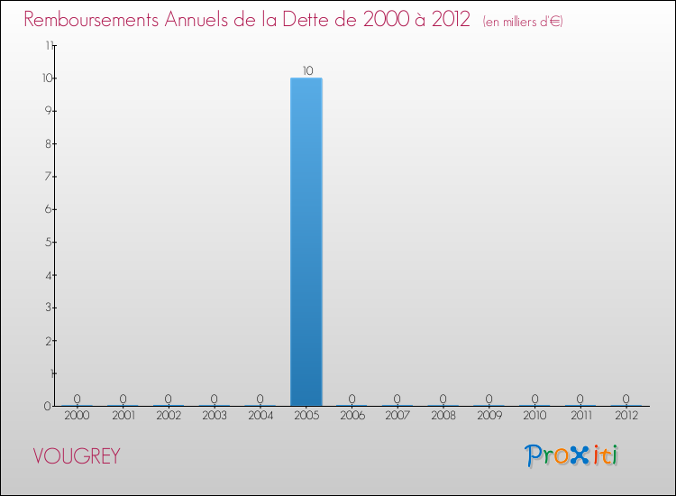 Evolution de l'annuité de la dette pour la commune de VOUGREY de 2000 à 2012 Annuités de la dette pour VOUGREY de 2000 à 2012
