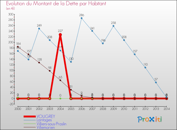 Evolution de la dette par habitant pour la commune de VOUGREY et les communes proches de 2000 à 2014 Comparaison de la dette par habitant pour VOUGREY et les communes voisines de 2000 à 2014