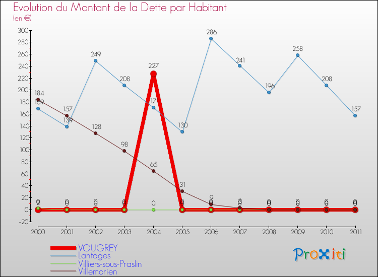 Evolution de la dette par habitant pour la commune de VOUGREY et les communes proches Comparaison de la dette par habitant pour VOUGREY et les communes voisines