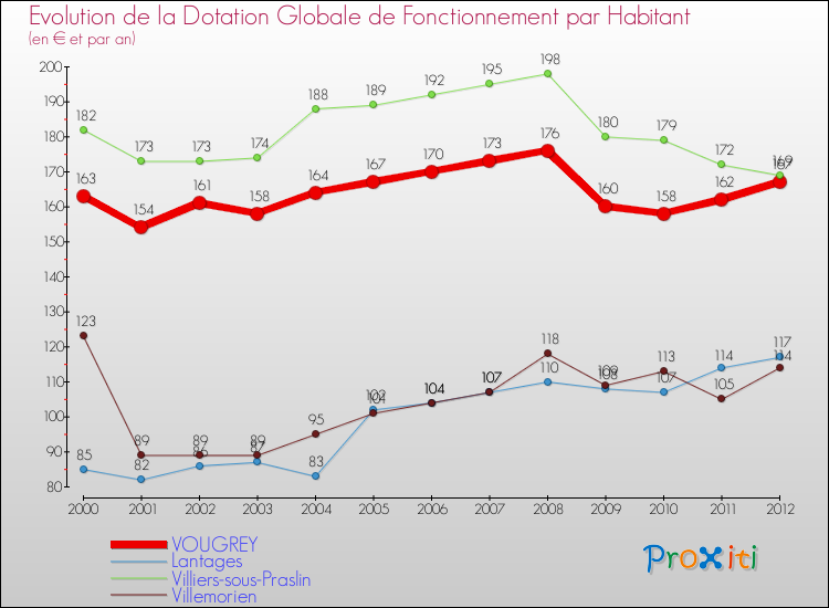 Evolution et montant de la dotation globale de fonctionnement par Habitant pour VOUGREY et les communes proches Comparaison des dotations globales de fonctionnement par habitant pour VOUGREY et les communes voisines