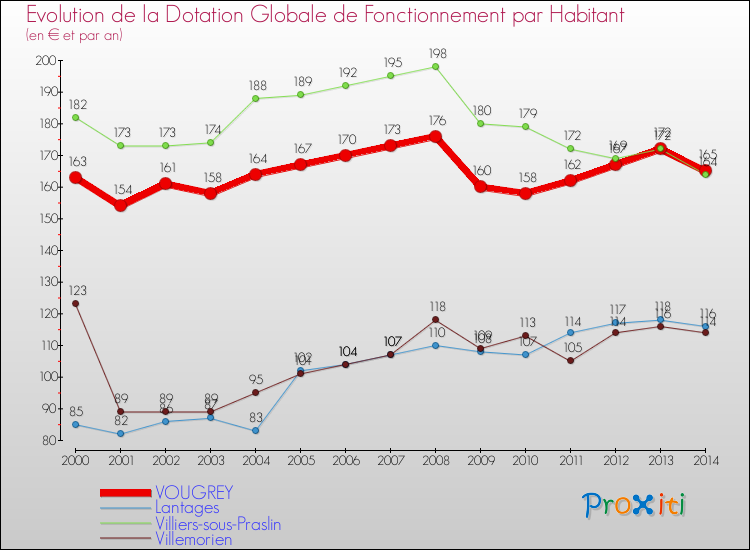 Evolution et montant de la dotation globale de fonctionnement par Habitant pour VOUGREY et les communes proches de 2000 à 2014. Comparaison des dotations globales de fonctionnement par habitant pour VOUGREY et les communes voisines de 2000 à 2014.