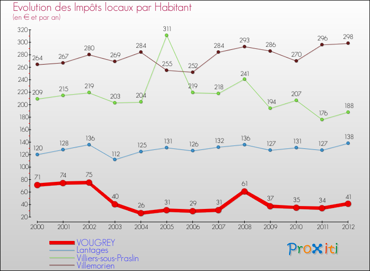 Evolution et montant des impôts locaux par Habitant pour VOUGREY et les communes proches Comparaison des impôts locaux par habitant pour VOUGREY et les communes voisines