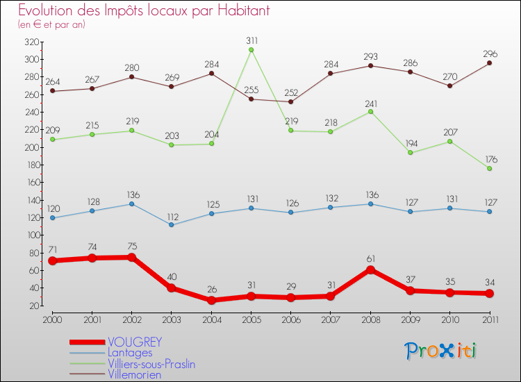Evolution et montant des impôts locaux par Habitant pour VOUGREY et les communes proches Comparaison des impôts locaux par habitant pour VOUGREY et les communes voisines