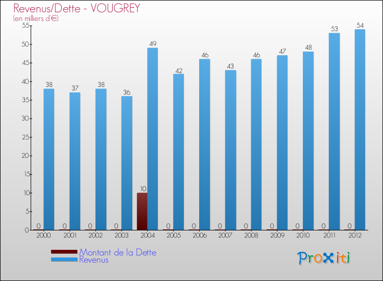 Evolution comparée de la dette et des revenus pour la commune de VOUGREY de 2000 à 2012 Comparaison de la dette et des revenus pour VOUGREY de 2000 à 2012
