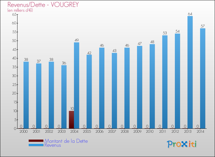 Evolution comparée de la dette et des revenus pour la commune de VOUGREY de 2000 à 2014 Comparaison de la dette et des revenus pour VOUGREY de 2000 à 2014