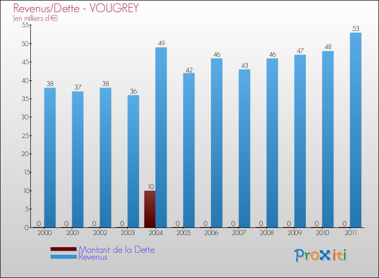Evolution comparée de la dette et des revenus pour la commune de VOUGREY de 2000 à 2011 Comparaison de la dette et des revenus pour VOUGREY de 2000 à 2011