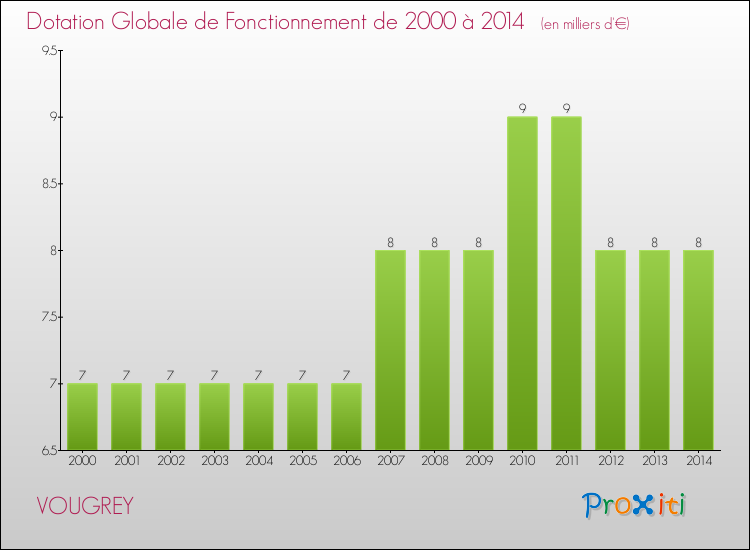 Evolution du montant de la Dotation Globale de Fonctionnement pour la commune de VOUGREY de 2000 à 2014 Evolution du montant de la Dotation Globale de Fonctionnement pour VOUGREY de 2000 à 2014