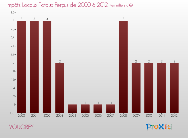 Evolution des Impôts Locaux pour la commune de VOUGREY de 2000 à 2012 Evolution des Impôts Locaux pour VOUGREY de 2000 à 2012
