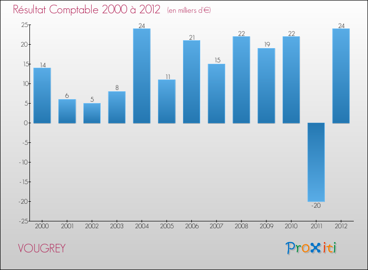 Evolution du résultat comptable pour la commune de VOUGREY de 2000 à 2012 Evolution du résultat comptable pour VOUGREY de 2000 à 2012