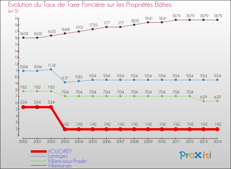 Evolution du taux de la taxe foncière sur le bati pour VOUGREY et les communes proches de 2000 à 2014 Comparaison des taux de taxe foncière sur le bati pour VOUGREY et les communes voisines de 2000 à 2014