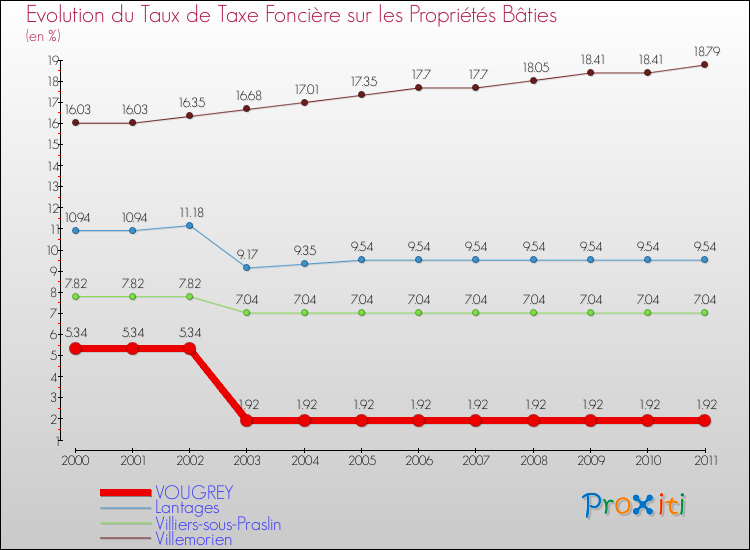 Evolution du taux de la taxe foncière sur le bati pour VOUGREY et les communes proches Comparaison des taux de taxe foncière sur le bati pour VOUGREY et les communes voisines