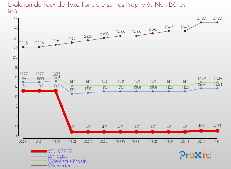 Evolution du taux de la taxe foncière sur les immeubles et terrains non batis pour VOUGREY et les communes proches de 2000 à 2012 Comparaison des taux de la taxe foncière sur les immeubles et terrains non batis pour VOUGREY et les communes voisines de 2000 à 2012