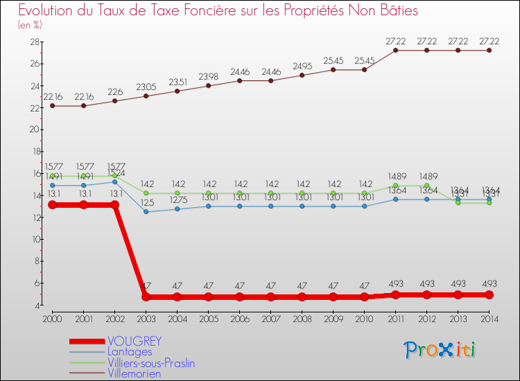 Evolution du taux de la taxe foncière sur les immeubles et terrains non batis pour VOUGREY et les communes proches de 2000 à 2014 Comparaison des taux de la taxe foncière sur les immeubles et terrains non batis pour VOUGREY et les communes voisines de 2000 à 2014