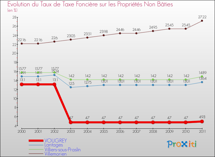 Evolution du taux de la taxe foncière sur les immeubles et terrains non batis pour VOUGREY et les communes proches Comparaison des taux de la taxe foncière sur les immeubles et terrains non batis pour VOUGREY et les communes voisines