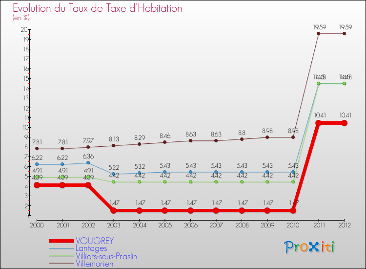 Evolution du taux de la taxe d'habitation pour VOUGREY et les communes proches Comparaison des taux de la taxe d'habitation pour VOUGREY et les communes voisines