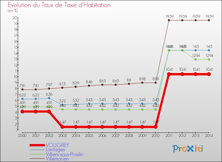 Evolution du taux de la taxe d'habitation pour VOUGREY et les communes proches de 2000 à 2014 Comparaison des taux de la taxe d'habitation pour VOUGREY et les communes voisines de 2000 à 2014