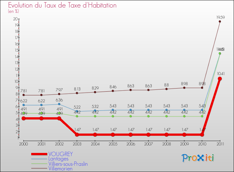 Evolution du taux de la taxe d'habitation pour VOUGREY et les communes proches Comparaison des taux de la taxe d'habitation pour VOUGREY et les communes voisines