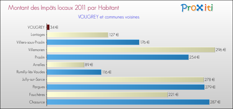 Montant des impôts locaux par Habitant pour VOUGREY et les communes proches Comparaison des impôts locaux par habitant pour VOUGREY et les communes voisines
