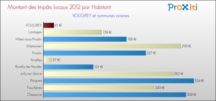 Montant des impôts locaux par Habitant pour VOUGREY et les communes proches Comparaison des impôts locaux par habitant pour VOUGREY et les communes voisines