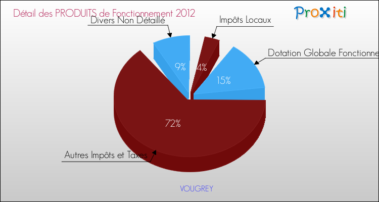 Décomposition du Budget de Fonctionnement 2012 de la commune de VOUGREY Budget de Fonctionnement 2012 pour la commune de VOUGREY