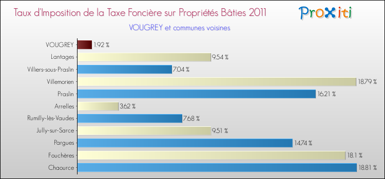 Taux d'imposition de la taxe foncière sur le bati 2011 pour VOUGREY et les communes proches Comparaison des taux d'imposition de la taxe foncière sur le bati 2011 pour VOUGREY et les communes voisines
