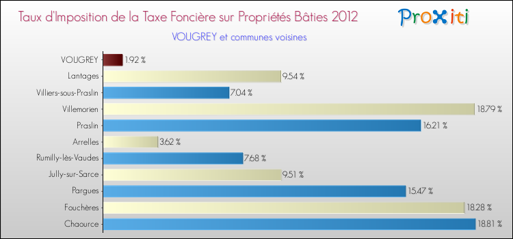 Taux d'imposition de la taxe foncière sur le bati 2012 pour VOUGREY et les communes proches Comparaison des taux d'imposition de la taxe foncière sur le bati 2012 pour VOUGREY et les communes voisines
