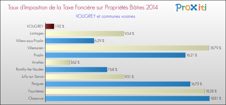 Taux d'imposition de la taxe foncière sur le bati 2014 pour VOUGREY et les communes proches Comparaison des taux d'imposition de la taxe foncière sur le bati 2014 pour VOUGREY et les communes voisines