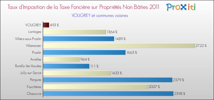 Taux d'imposition de la taxe foncière sur les immeubles et terrains non batis 2011 pour VOUGREY et les communes proches Comparaison des taux d'imposition de la taxe foncière sur les immeubles et terrains non batis 2011 pour VOUGREY et les communes voisines