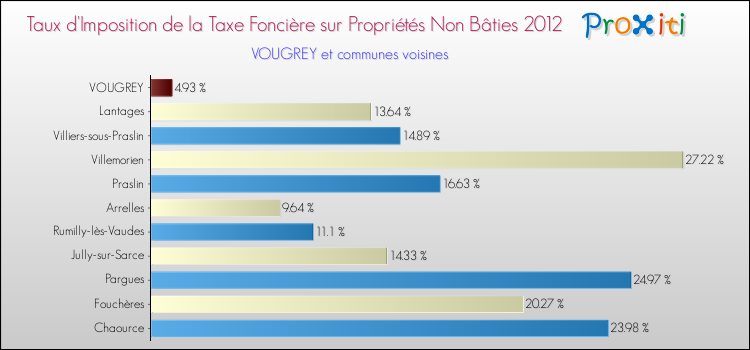 Taux d'imposition de la taxe foncière sur les immeubles et terrains non batis 2012 pour VOUGREY et les communes proches Comparaison des taux d'imposition de la taxe foncière sur les immeubles et terrains non batis 2012 pour VOUGREY et les communes voisines