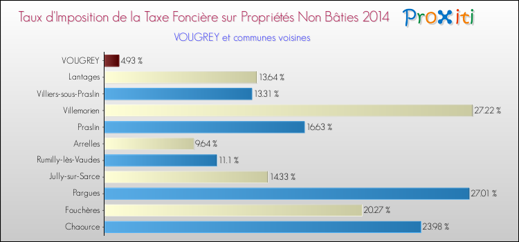 Taux d'imposition de la taxe foncière sur les immeubles et terrains non batis 2014 pour VOUGREY et les communes proches Comparaison des taux d'imposition de la taxe foncière sur les immeubles et terrains non batis 2014 pour VOUGREY et les communes voisines