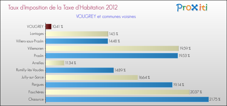 Taux d'imposition de la taxe d'habitation 2012 pour VOUGREY et les communes proches Comparaison des taux d'imposition de la taxe d'habitation 2012 pour VOUGREY et les communes voisines