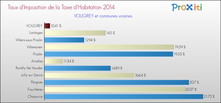 Taux d'imposition de la taxe d'habitation 2014 pour VOUGREY et les communes proches Comparaison des taux d'imposition de la taxe d'habitation 2014 pour VOUGREY et les communes voisines