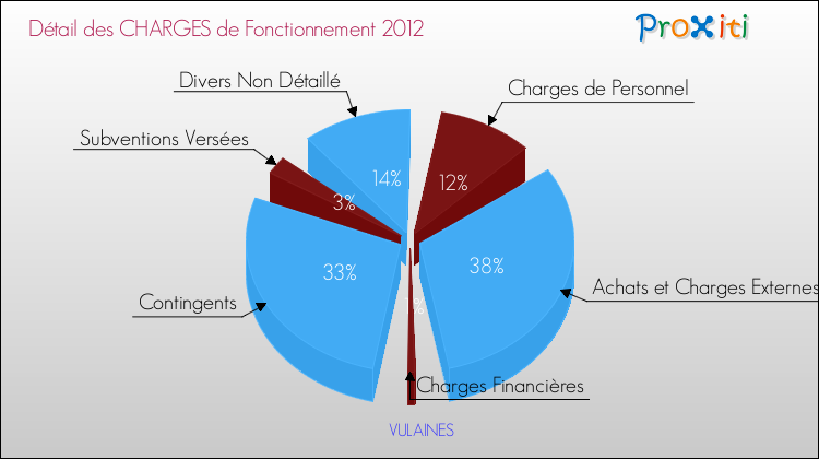 Décomposition des Charges de Fonctionnement 2012 de la commune de VULAINES Charges de Fonctionnement 2012 pour la commune de VULAINES