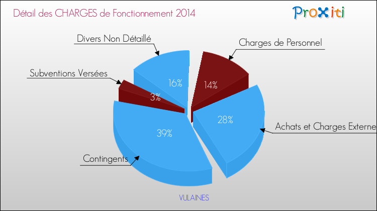 Décomposition des Charges de Fonctionnement 2014 de la commune de VULAINES Charges de Fonctionnement 2014 pour la commune de VULAINES