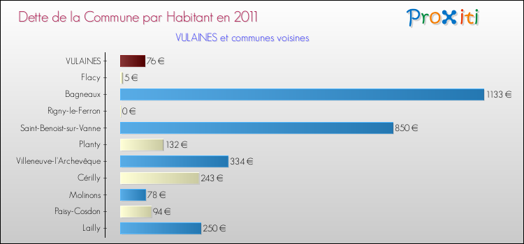 Dette par habitant de la commune en 2011 pour VULAINES et les communes proches Comparaison de la dette par habitant de la commune en 2011 pour VULAINES et les communes voisines