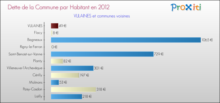 Dette par habitant de la commune en 2012 pour VULAINES et les communes proches Comparaison de la dette par habitant de la commune en 2012 pour VULAINES et les communes voisines