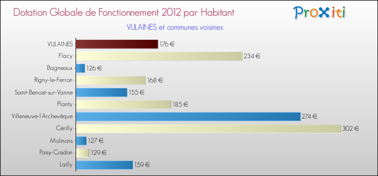 Montant des dotations globales de fonctionnement DGF par Habitant pour VULAINES et les communes proches Comparaison des des dotations globales de fonctionnement DGF par habitant pour VULAINES et les communes voisines