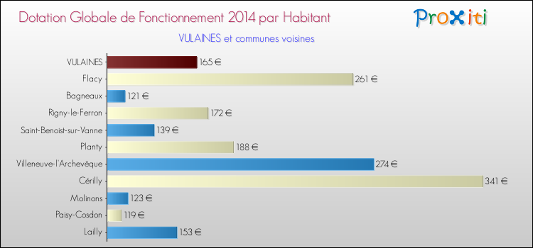 Montant des dotations globales de fonctionnement DGF par Habitant pour VULAINES et les communes proches en 2014. Comparaison des des dotations globales de fonctionnement DGF par habitant pour VULAINES et les communes voisines en 2014.