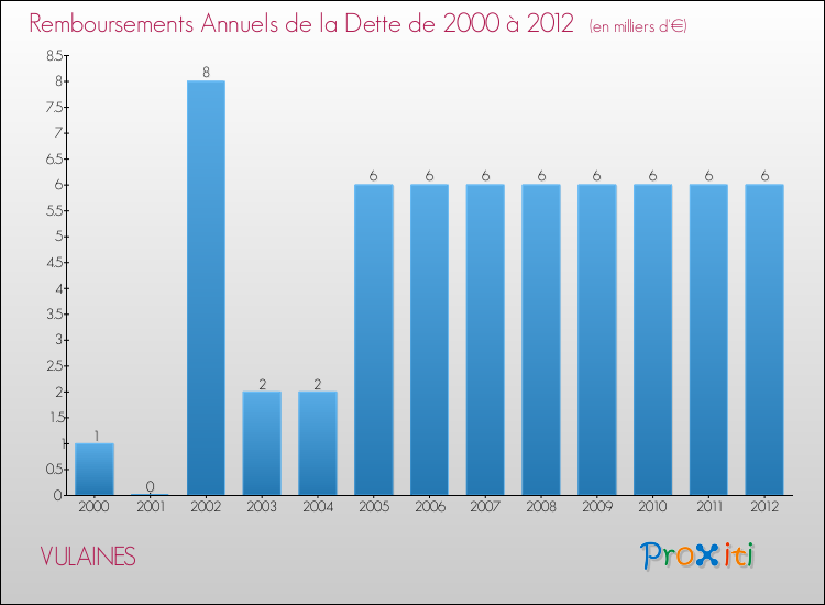 Evolution de l'annuité de la dette pour la commune de VULAINES de 2000 à 2012 Annuités de la dette pour VULAINES de 2000 à 2012