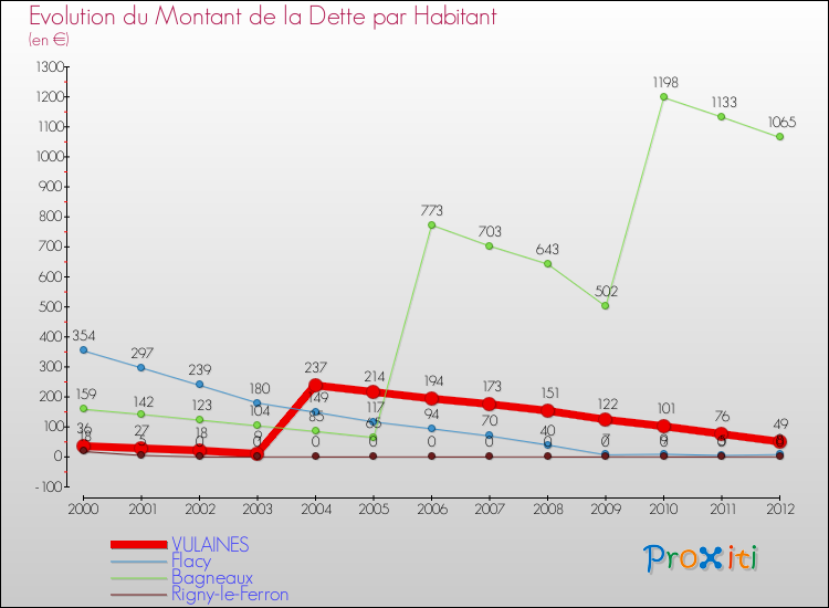 Evolution de la dette par habitant pour la commune de VULAINES et les communes proches de 2000 à 2012 Comparaison de la dette par habitant pour VULAINES et les communes voisines de 2000 à 2012