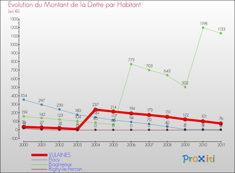 Evolution de la dette par habitant pour la commune de VULAINES et les communes proches Comparaison de la dette par habitant pour VULAINES et les communes voisines