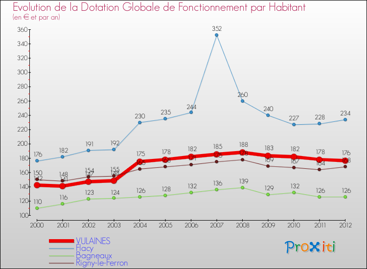 Evolution et montant de la dotation globale de fonctionnement par Habitant pour VULAINES et les communes proches Comparaison des dotations globales de fonctionnement par habitant pour VULAINES et les communes voisines