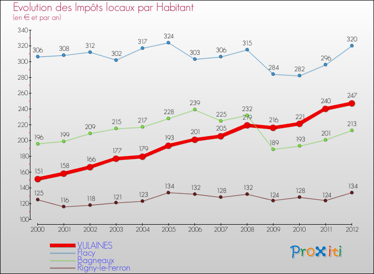 Evolution et montant des impôts locaux par Habitant pour VULAINES et les communes proches Comparaison des impôts locaux par habitant pour VULAINES et les communes voisines