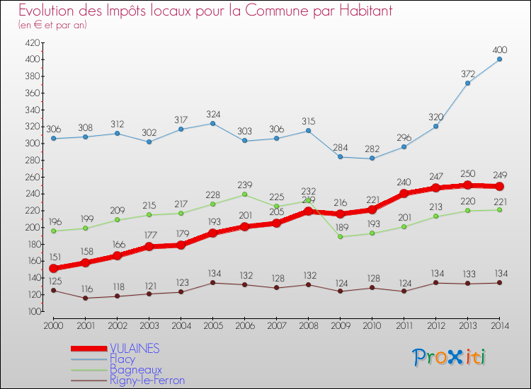 Evolution et montant des impôts locaux par Habitant pour VULAINES et les communes proches de 2000 à 2014 Comparaison des impôts locaux par habitant pour VULAINES et les communes voisines de 2000 à 2014