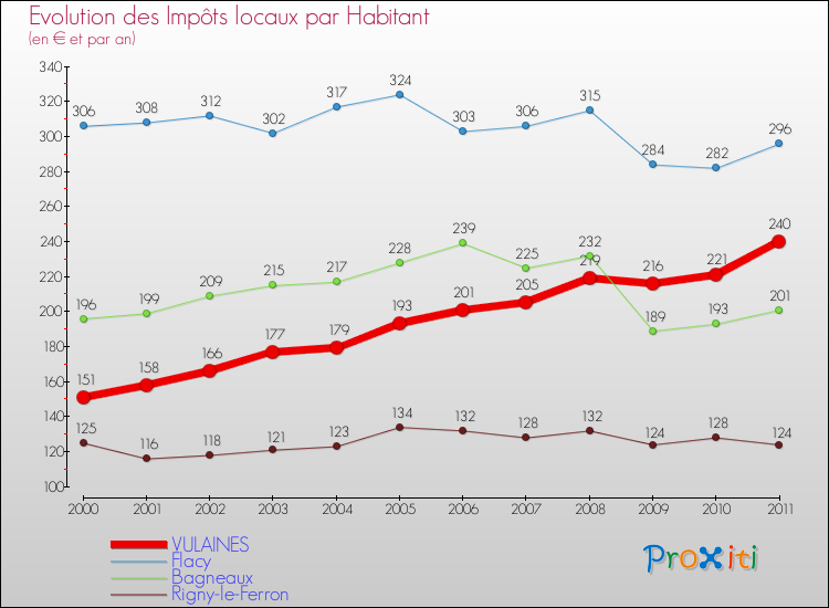 Evolution et montant des impôts locaux par Habitant pour VULAINES et les communes proches Comparaison des impôts locaux par habitant pour VULAINES et les communes voisines