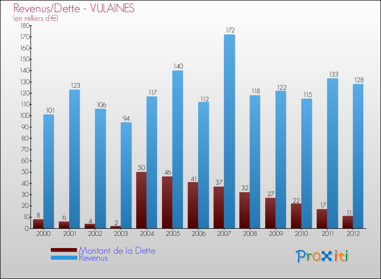 Evolution comparée de la dette et des revenus pour la commune de VULAINES de 2000 à 2012 Comparaison de la dette et des revenus pour VULAINES de 2000 à 2012