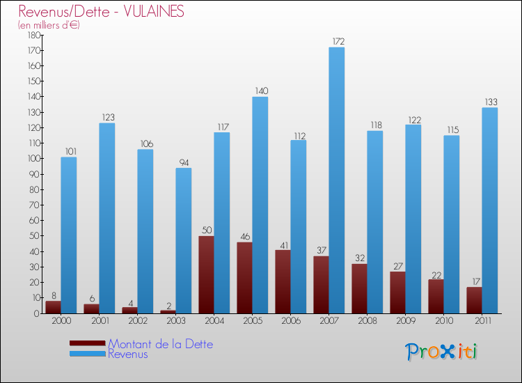 Evolution comparée de la dette et des revenus pour la commune de VULAINES de 2000 à 2011 Comparaison de la dette et des revenus pour VULAINES de 2000 à 2011