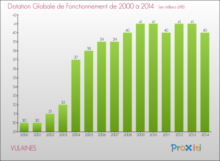Evolution du montant de la Dotation Globale de Fonctionnement pour la commune de VULAINES de 2000 à 2014 Evolution du montant de la Dotation Globale de Fonctionnement pour VULAINES de 2000 à 2014