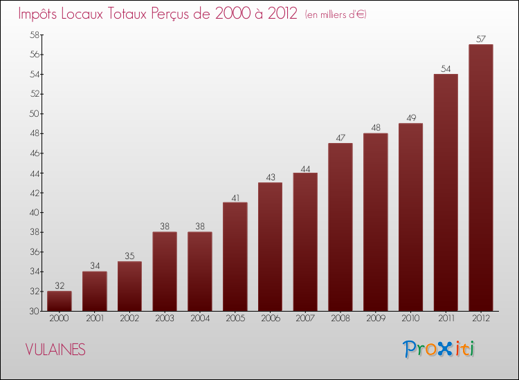 Evolution des Impôts Locaux pour la commune de VULAINES de 2000 à 2012 Evolution des Impôts Locaux pour VULAINES de 2000 à 2012