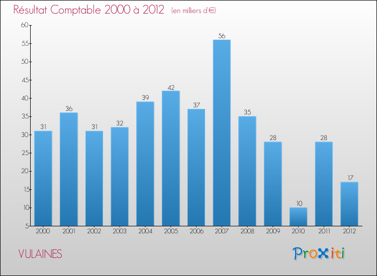 Evolution du résultat comptable pour la commune de VULAINES de 2000 à 2012 Evolution du résultat comptable pour VULAINES de 2000 à 2012